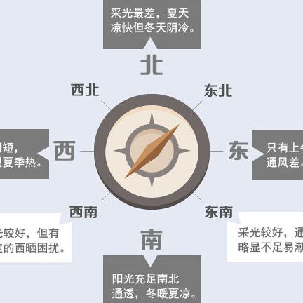 坐南向北|坐南朝北是什么意思